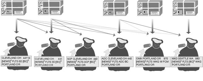 This graphic shows the bundling and sacking sequence for Periodicals Automation Flats as described in the text.