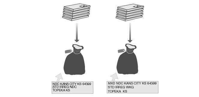 This graphic shows the sack preparation for Standard Mail Not Flat-Machinable pieces that weigh less than 6 ounces as described in the text.