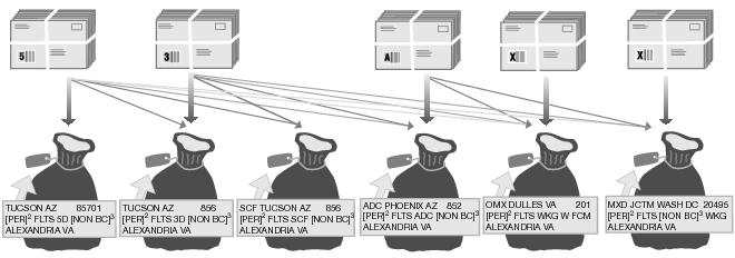 This graphic shows the Bundling and Sacking sequence for Periodicals Nonautomation Flats as described in the text.