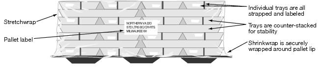 This graphic shows how to stack trays on a pallet as described in the text.