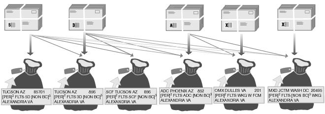 This graphic shows the Bundling and Sacking sequence for Periodicals Nonautomation Flats as described in the text.