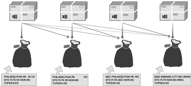 This graphic shows the Packaging and Sacking Sequence for Standard Mail Presorted Flats as described in the text.