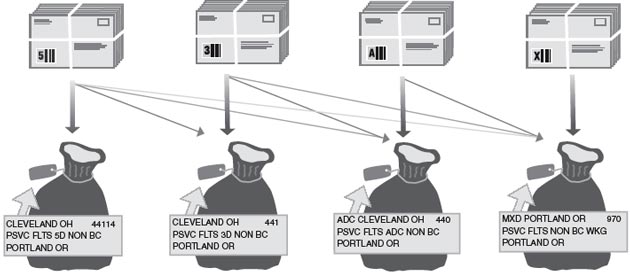 This graphic describes sortation for Media Mail Presorted Flats as described in the text. 