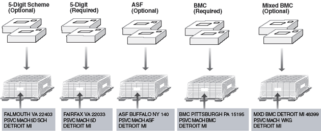This graphic shows the palletizing sequence for machinable parcels.