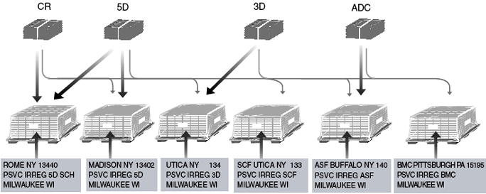 This graphic shows Bound Printed Matter Packages of Irregular Parcels on Pallets Packaging and Palletizing Sequence.