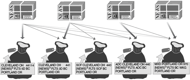 This graphic shows the packaging and sacking sequence for periodicals Automation Flats.