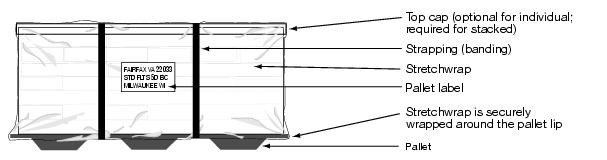 This graphic shows the components of a pallet as described in the text.