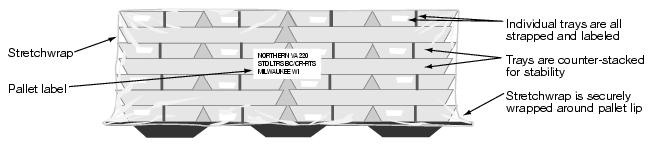 This graphic shows how to stack trays on a pallet as described in the text.