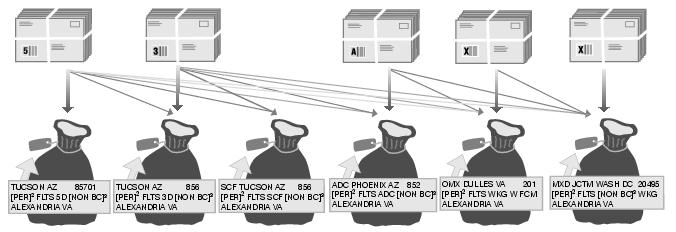 This graphic shows the Bundling and Sacking sequence for Periodicals Nonautomation Flats as described in the text.