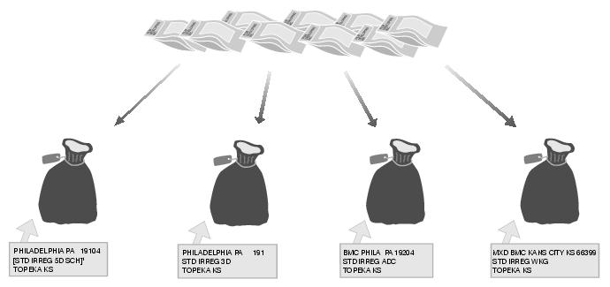 This graphic shows the sacking sequence for Standard Mail Machinable Parcels as described in the text.