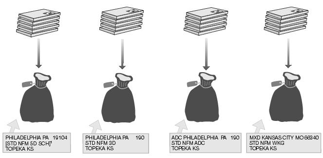 This graphic shows the sack preparation for Standard Mail Not Flat-Machinable pieces that weigh less than 6 ounces as described in the text.