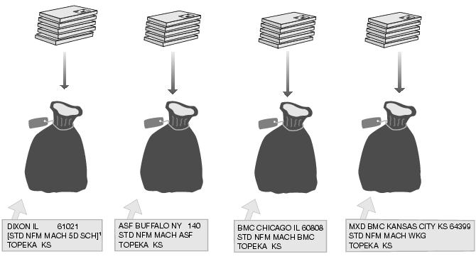 This graphic shows the sack preparation for Standard Mail Not Flat-Machinable pieces that weigh more than 6 ounces as described in the text.