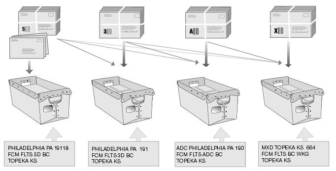 This graphic shows the bundle-based preparation for First-Class Mail Automation Flats as described in the text.