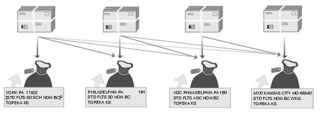 This graphic shows the Packaging and Sacking Sequence for Standard Mail Nonautomation Flats as described in the text.