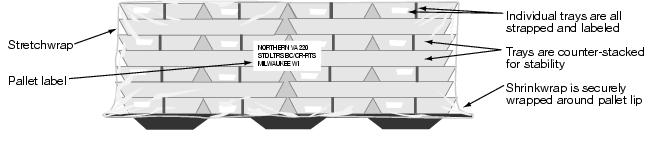 This graphic shows how to stack trays on a pallet as described in the text.