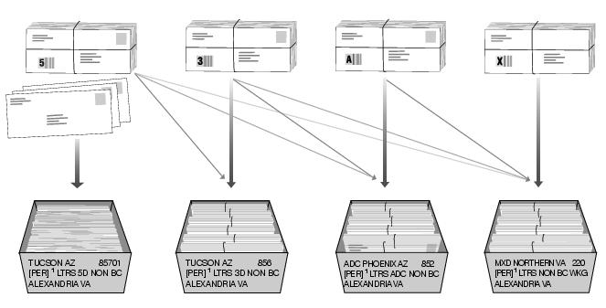 This graphic shows the bundling and traying sequence for Periodicals nonautomation letters as described in the text.