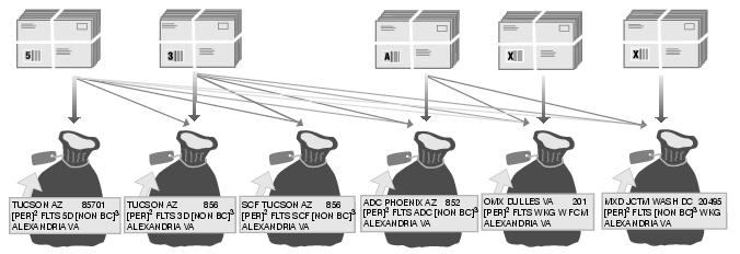 This graphic shows the Bundling and Sacking sequence for Periodicals Nonautomation Flats as described in the text.