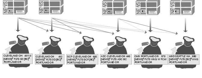 This graphic shows the bundling and sacking sequence for Periodicals Automation Flats as described in the text.