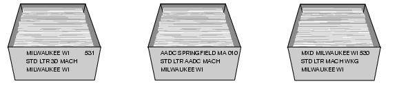 This graphic shows the traying sequence for Standard Mail Machinable Letters as described in the text