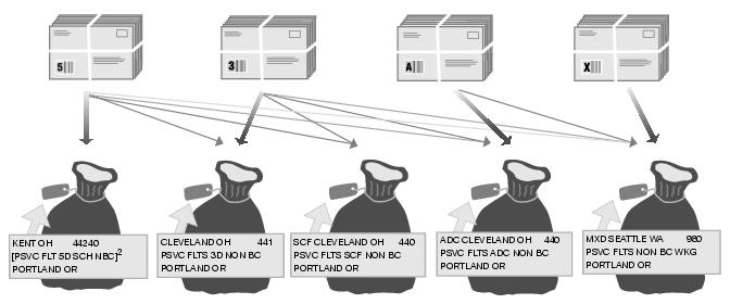 This graphic describes sortation for Bound printed Matter Presorted Flats as described in the text.