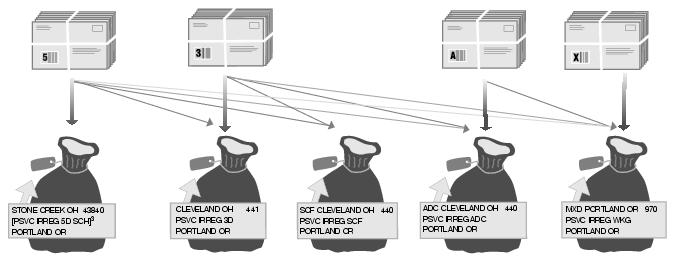 This graphic describes sortation for Bound Printed Matter Irregular Parcels under 10 pounds as described in the text.