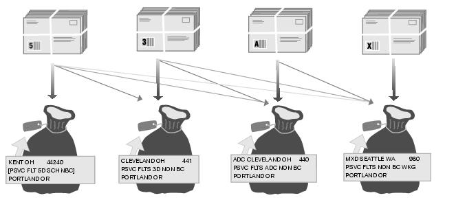 This graphic describes sortation for Media Mail Presorted Flats as described in the text.