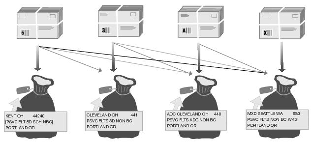 This graphic describes sortation for Library Mail Presorted Flats as described in the text.