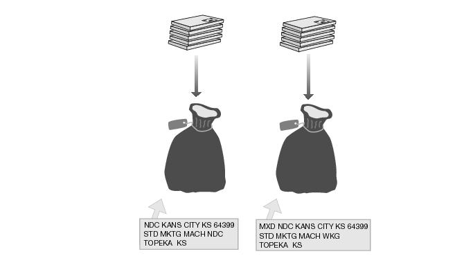 This graphic shows the sack preparation for Standard Mail Not Flat-Machinable pieces that weigh more than 6 ounces as described in the text.