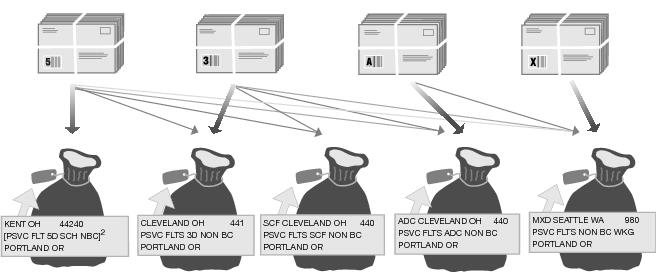 This graphic describes sortation for Bound printed Matter Presorted Flats as described in the text.