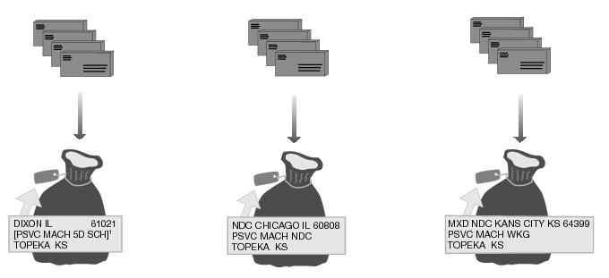 This graphic shows the sacking preparation for Bound Printed Matter Machinable Parcels as described in the text.