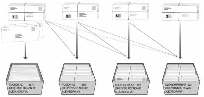 Bundling and traying sequence for periodicals nonbarcoded letters.