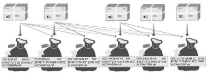Bundling and sacking sequence for periodicals nonbarcoded flats.