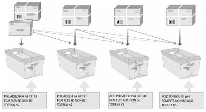 Bundling and traying sequence for First-Class Mail Nonautomation Flats.