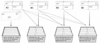 Bundling and traying sequence for Standard Mail Nonmachinable Letters.