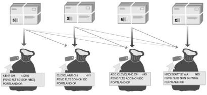 Bundling and sacking sequence for Media Mail and Library Mail Presorted Flats.