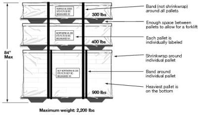 How to stack a pallet.