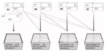 Bundling and traying sequence for periodicals nonbarcoded letters.