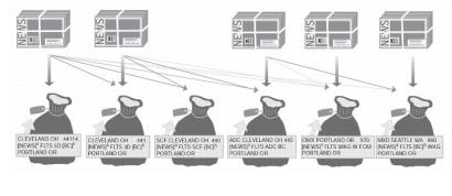 Bundling and sacking sequence for periodicals barcoded (automation) flats.