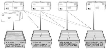 Bundling and traying sequence for first-class mail nonmachinable letters.