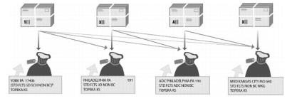 Bundling and sacking sequence for USPS Marketing Mail Nonautomation Flats.