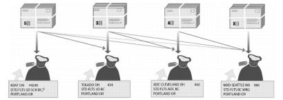 Bundling and sacking sequence for USPS Marketing Mail Automation Flats.