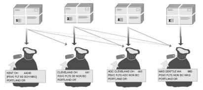 Bundling and sacking sequence for Media Mail and Library Mail Presorted Flats.