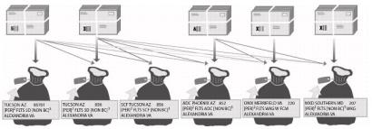 Bundling and sacking sequence for periodicals nonbarcoded flats. Bundling and sacking sequence for periodicals nonbarcoded flats.