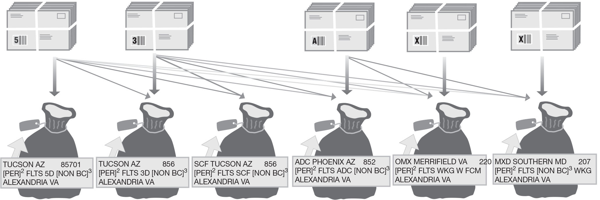 Bundling and sacking sequence for periodicals nonbarcoded flats. Bundling and sacking sequence for periodicals nonbarcoded flats.