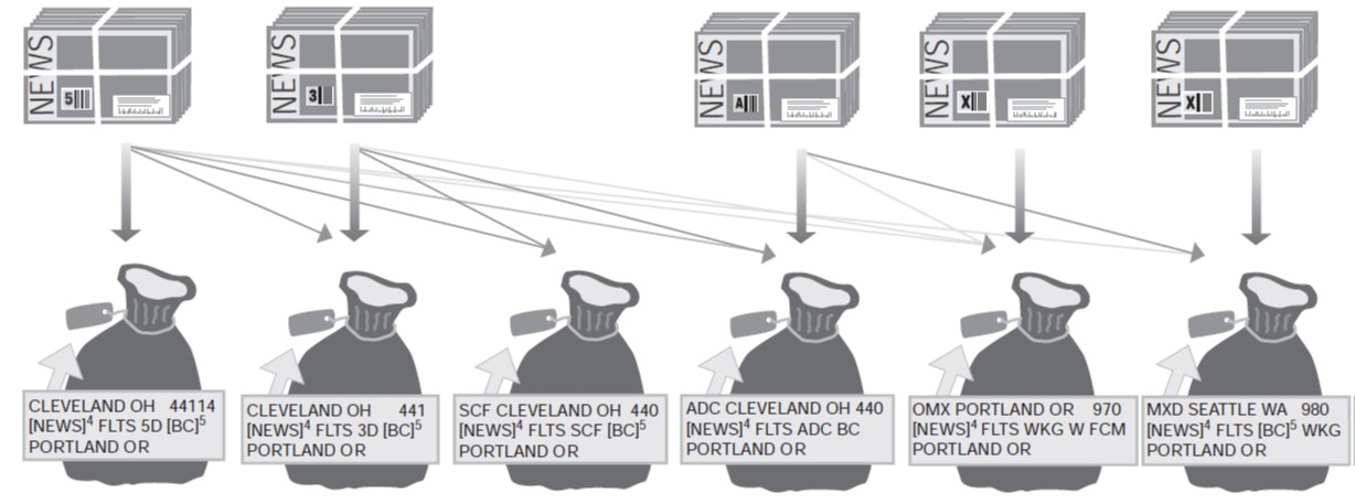 Bundling and sacking sequence for periodicals barcoded (automation) flats. Bundling and sacking sequence for periodicals barcoded (automation) flats.