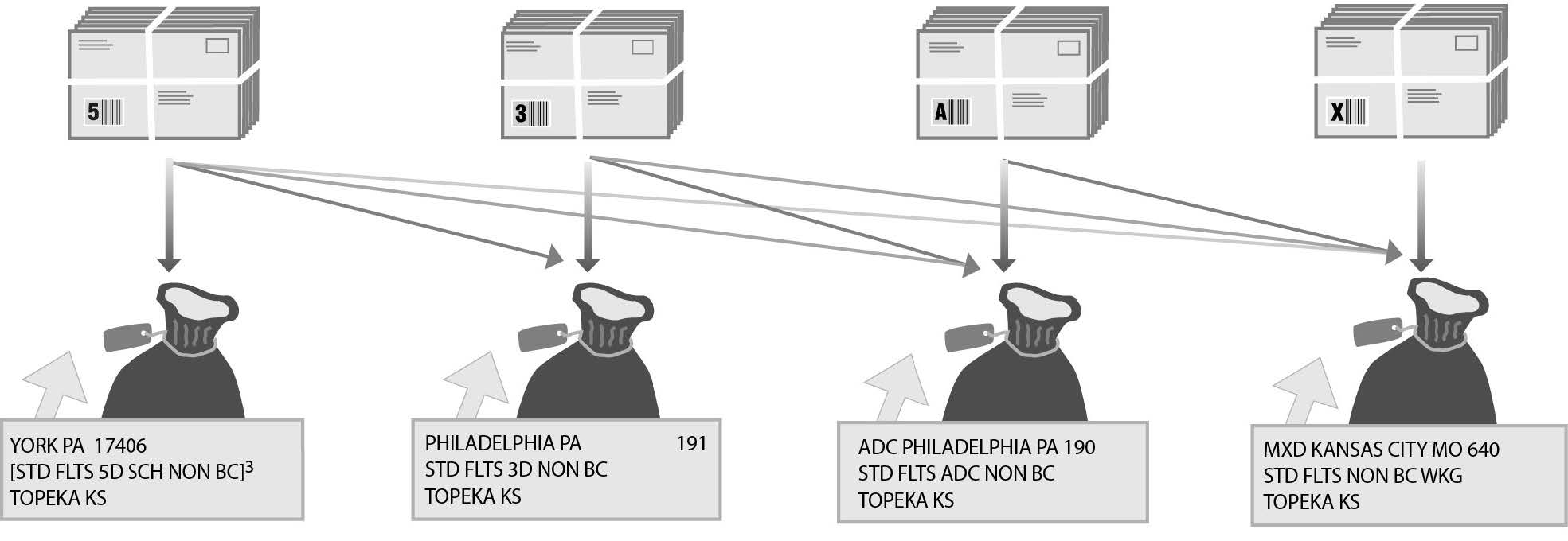 Bundling and sacking sequence for USPS Marketing Mail Nonautomation Flats. Bundling and sacking sequence for USPS Marketing Mail Nonautomation Flats.