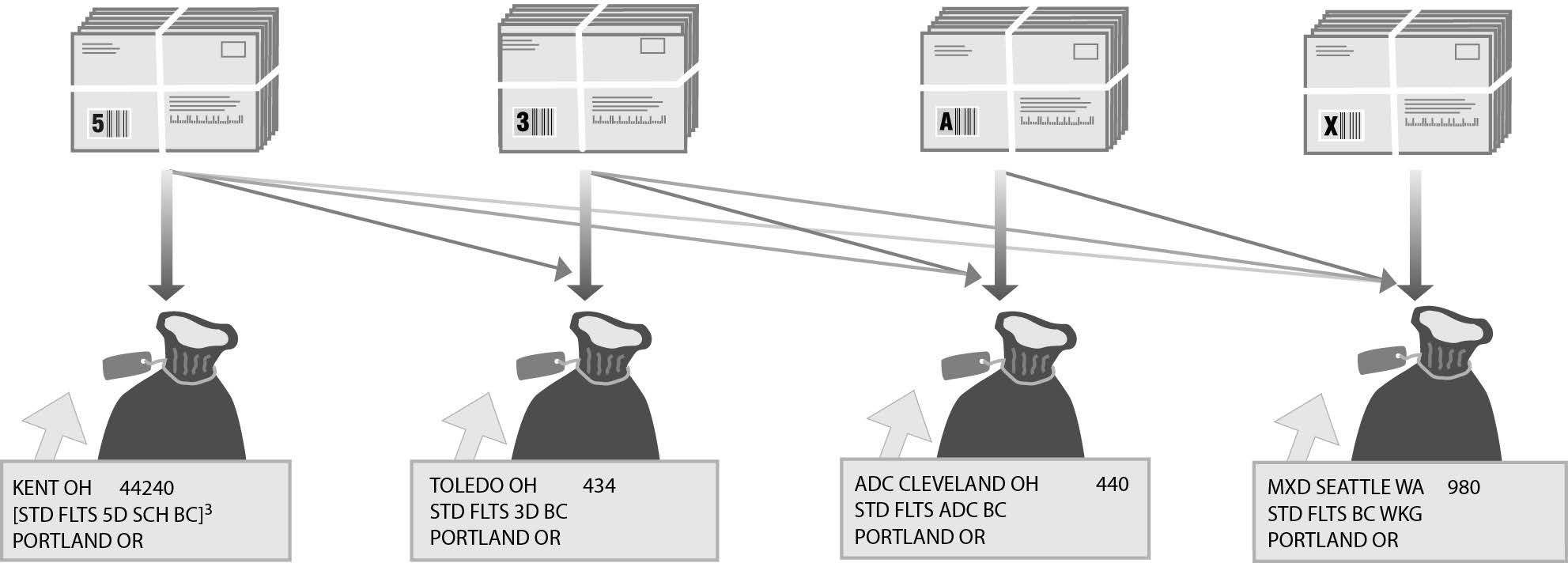 Bundling and sacking sequence for USPS Marketing Mail Automation Flats. Bundling and sacking sequence for USPS Marketing Mail Automation Flats.