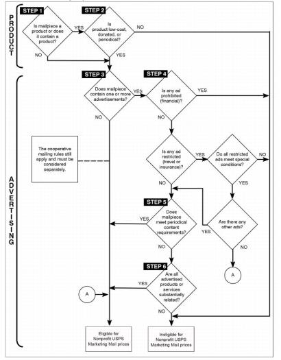 Flowchart of product and advertising steps.